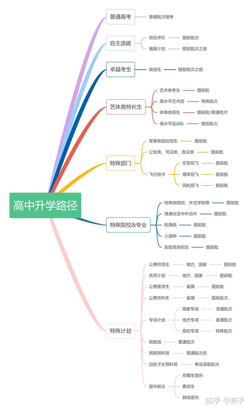 升学规划